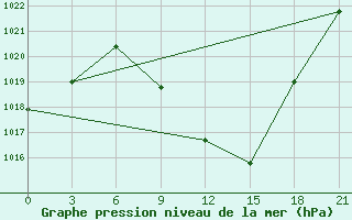 Courbe de la pression atmosphrique pour Kastoria Airport