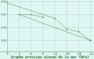 Courbe de la pression atmosphrique pour Poshekhonye-Volodarsk