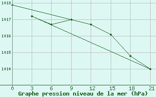 Courbe de la pression atmosphrique pour Dalatangi