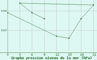 Courbe de la pression atmosphrique pour Tula