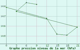 Courbe de la pression atmosphrique pour Nador