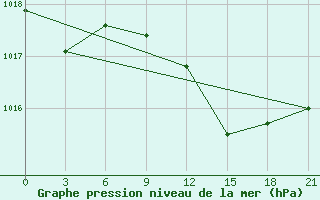 Courbe de la pression atmosphrique pour Kagul