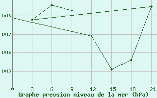 Courbe de la pression atmosphrique pour Sidi Bouzid