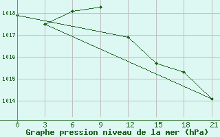 Courbe de la pression atmosphrique pour Alger Port