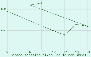 Courbe de la pression atmosphrique pour Tripoli