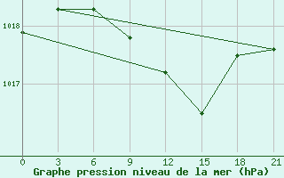 Courbe de la pression atmosphrique pour Kirovohrad