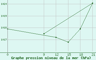 Courbe de la pression atmosphrique pour Oran Tafaraoui