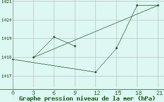 Courbe de la pression atmosphrique pour Durban/Virginia