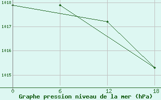 Courbe de la pression atmosphrique pour Valaam Island