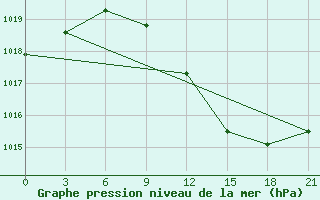 Courbe de la pression atmosphrique pour Taganrog