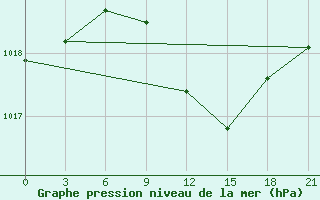 Courbe de la pression atmosphrique pour Gotnja