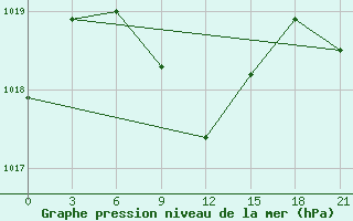 Courbe de la pression atmosphrique pour Iki-Burul