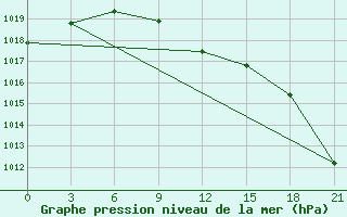 Courbe de la pression atmosphrique pour Dukstas