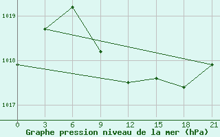 Courbe de la pression atmosphrique pour Mafraq