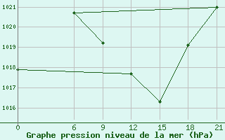 Courbe de la pression atmosphrique pour Tetovo