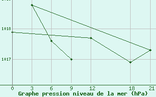 Courbe de la pression atmosphrique pour Wuhu