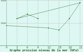 Courbe de la pression atmosphrique pour Zukovka