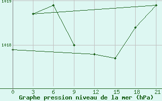 Courbe de la pression atmosphrique pour Tula