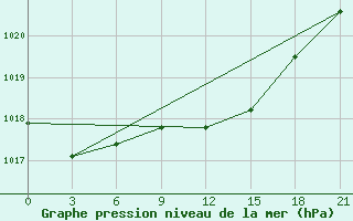 Courbe de la pression atmosphrique pour Orsa