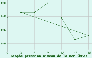 Courbe de la pression atmosphrique pour Shkodra