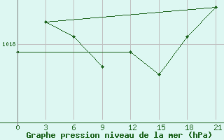 Courbe de la pression atmosphrique pour Ust