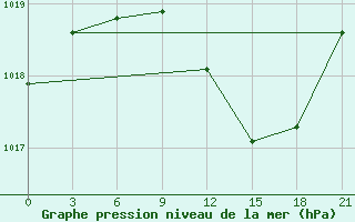 Courbe de la pression atmosphrique pour Kornesty