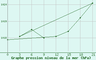 Courbe de la pression atmosphrique pour Kanevka