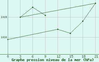 Courbe de la pression atmosphrique pour Tiraspol