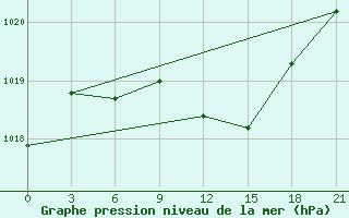 Courbe de la pression atmosphrique pour Njaksimvol