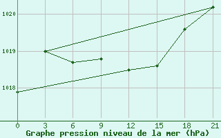 Courbe de la pression atmosphrique pour Nikol