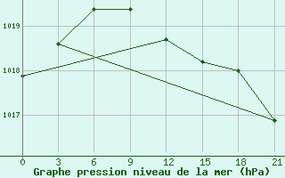 Courbe de la pression atmosphrique pour Taganrog