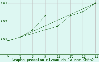 Courbe de la pression atmosphrique pour Syros