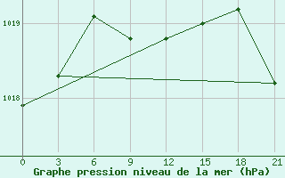 Courbe de la pression atmosphrique pour Morsansk