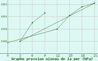 Courbe de la pression atmosphrique pour Makko