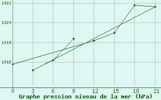 Courbe de la pression atmosphrique pour Ivano-Frankivs