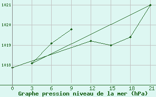 Courbe de la pression atmosphrique pour Mar