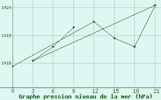 Courbe de la pression atmosphrique pour Santander (Esp)