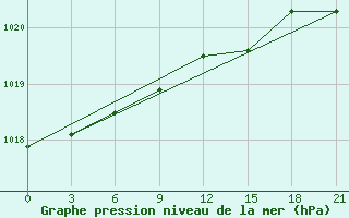 Courbe de la pression atmosphrique pour Tuapse