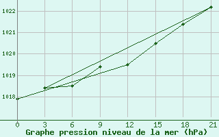 Courbe de la pression atmosphrique pour Lovozero