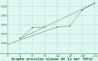 Courbe de la pression atmosphrique pour Orel