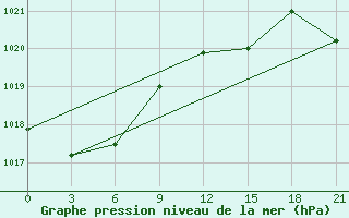 Courbe de la pression atmosphrique pour Naro-Fominsk