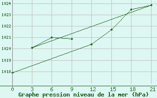 Courbe de la pression atmosphrique pour Urgench