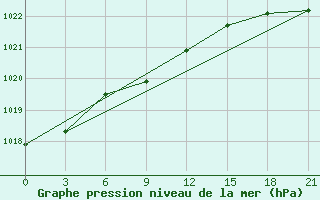 Courbe de la pression atmosphrique pour Izhevsk