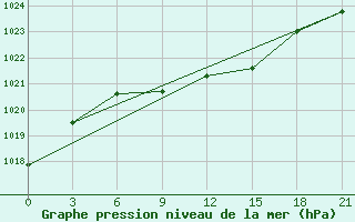 Courbe de la pression atmosphrique pour Vinnytsia