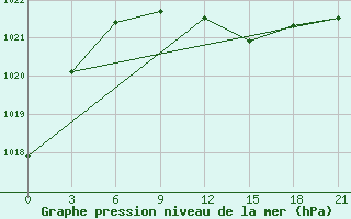 Courbe de la pression atmosphrique pour Roslavl