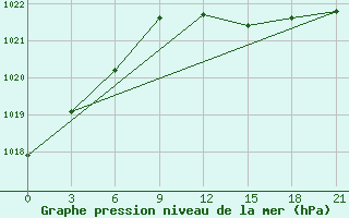 Courbe de la pression atmosphrique pour Kovda