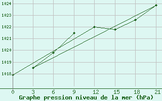 Courbe de la pression atmosphrique pour Civitavecchia