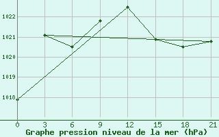 Courbe de la pression atmosphrique pour Monte Real