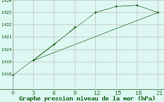 Courbe de la pression atmosphrique pour Zimnegorskij Majak