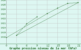 Courbe de la pression atmosphrique pour Tihoreck